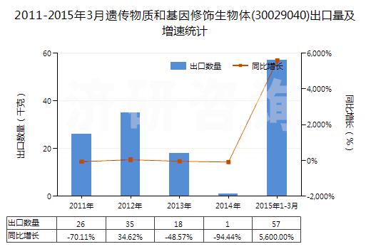 2011-2015年3月遺傳物質(zhì)和基因修飾生物體(30029040)出口量及增速統(tǒng)計(jì)